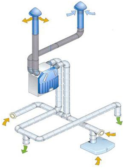 Ventilation double-flux