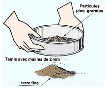 Définition de la texture du sol