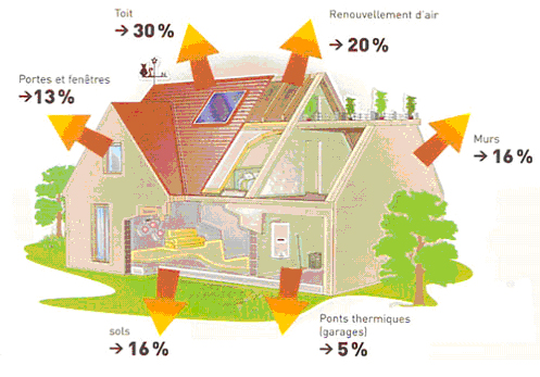 Deperdition de la chaleur dans une maison traditionnelle