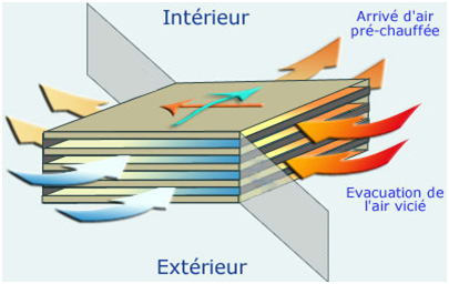 Concept Echange Thermique VMC double-flux