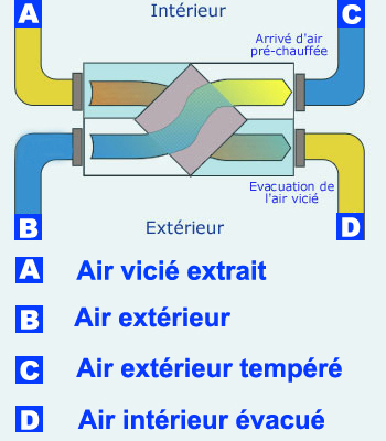 Schema de principe du double-flux