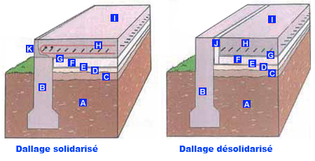 Type de dallage solidarisé ou désolidarisé