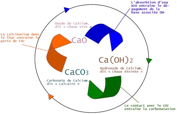 Le cycle de Fabrication de la Chaux