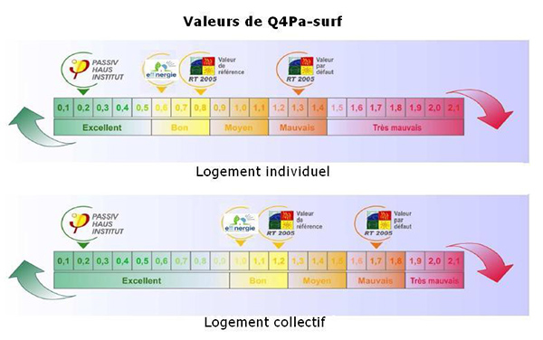 Q4Pa-surf, valeurs règlementaires du test d'infiltrométrie
